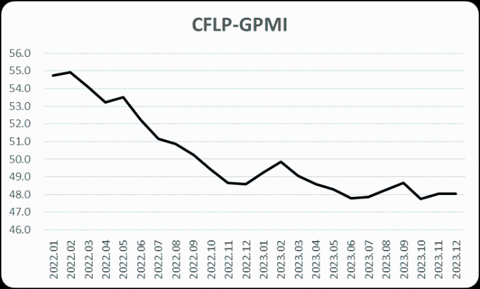 指数与上月持平，全球经济弱势收官 —2023年12月份CFLP-GPMI分析